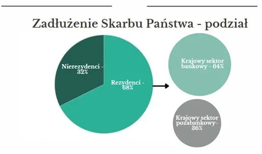 U kogo Polska jest zadłużona i jak to wpływa na gospodarkę? U kogo Polska jest zadłużona i jak to wpływa na gospodarkę?