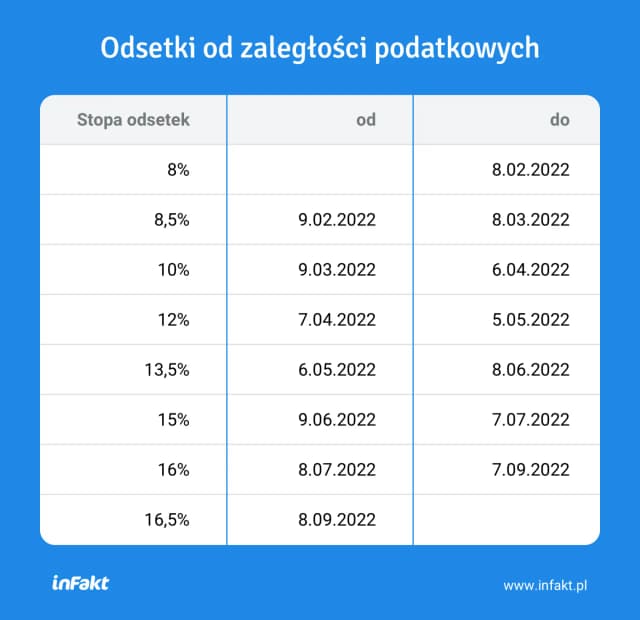 Odsetki podatkowe – ile wynoszą i jak uniknąć wysokich kosztów zaległości